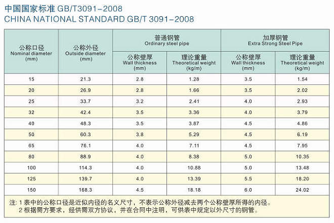 大口径螺旋管标准表