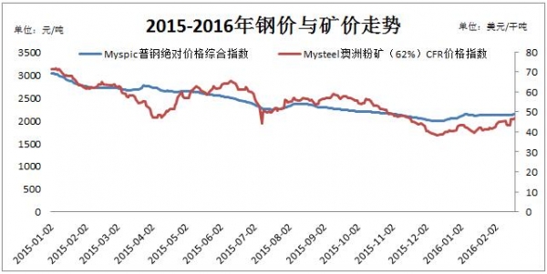 去年的钢价走势图