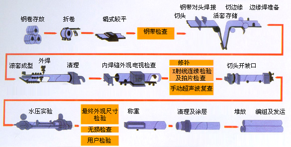 螺旋管生产厂家投产流程