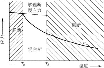 螺旋管受温度的影响曲线图